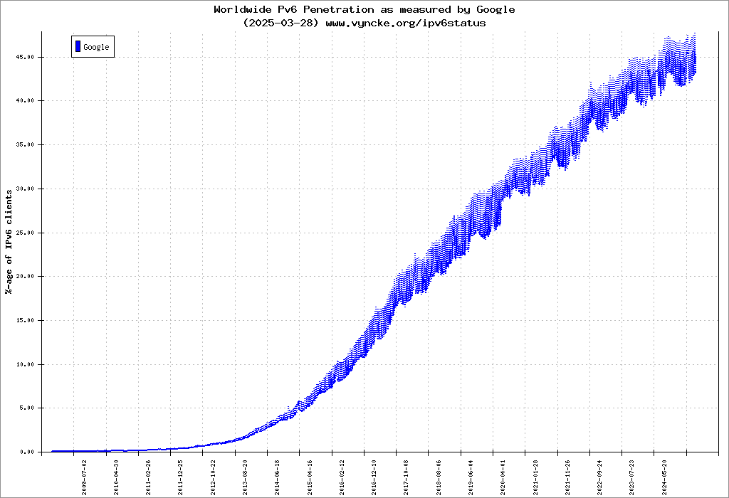  IPv6 Enabled Users (Google) adoption rate